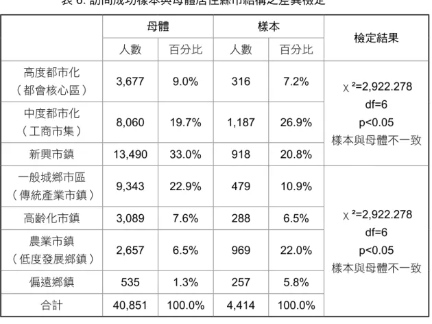 表  6. 訪問成功樣本與母體居住縣市結構之差異檢定 母體 樣本 人數 百分比 人數 百分比 檢定結果 高度都市化 （都會核心區） 3,677 9.0% 316 7.2% χ ²=2,922.278 df=6 p<0.05 樣本與母體不一致中度都市化（工商市集）8,06019.7%1,18726.9% 新興市鎮 13,490 33.0% 918 20.8% 一般城鄉市區 （傳統產業市鎮） 9,343 22.9% 479 10.9% χ ²=2,922.278 df=6 p<0.05 樣本與母體不