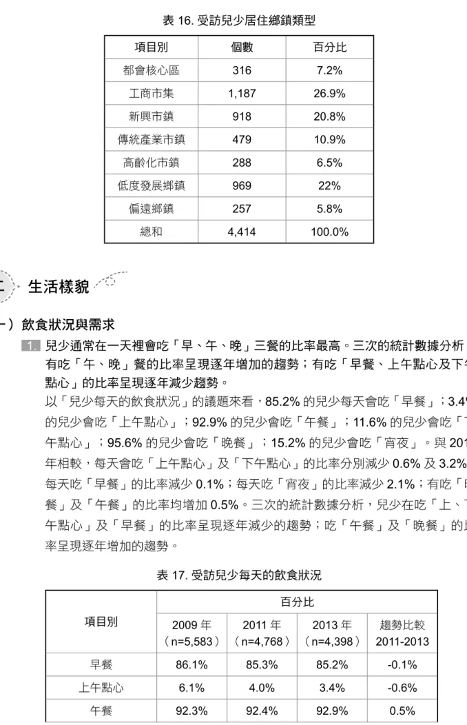 表  16. 受訪兒少居住鄉鎮類型 項目別 個數 百分比 都會核心區 316 7.2% 工商市集 1,187 26.9% 新興市鎮 918 20.8% 傳統產業市鎮 479 10.9% 高齡化市鎮 288 6.5% 低度發展鄉鎮 969 22% 偏遠鄉鎮 257 5.8% 總和 4,414 100.0% 二   生活樣貌  （一）  飲食狀況與需求  1