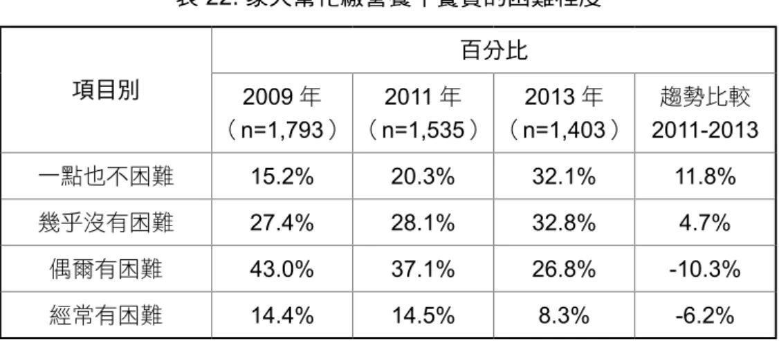 表  22. 家人幫忙繳營養午餐費的困難程度 項目別 百分比 2009 年 （ n=1,793） 2011 年（ n=1,535） 2013 年（ n=1,403） 趨勢比較 2011-2013 一點也不困難 15.2% 20.3% 32.1% 11.8% 幾乎沒有困難 27.4% 28.1% 32.8% 4.7% 偶爾有困難 43.0% 37.1% 26.8% -10.3% 經常有困難 14.4% 14.5% 8.3% -6.2% 註：  本題為跳答題 7