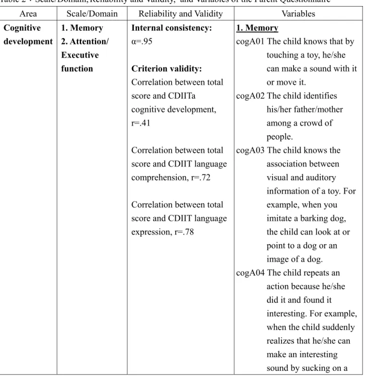 Table 2：Scale/Domain, Reliability and Validity,  and Variables of the Parent Questionnaire  Area  Scale/Domain  Reliability and Validity  Variables    Cognitive  development  1