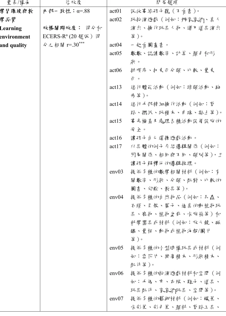 表 3：教保問卷之構面、信效度及問卷題項  量表/構面  信效度  問卷題項  學習環境與教 學品質  Learning  environment  and quality  內部一致性：α=.88  效標關聯效度：  得分和ECERS-Ra (20 題版）得分之相關r=.30***  act01  說故事給孩子聽（不看書） 。 act02  玩扮演遊戲（例如：辦家家酒、真人演出、操作玩具人物、運用道具演出等）。 act04 一起看圖畫書。  act05  數數、認讀數字、計算、顏色和形 狀。  act06
