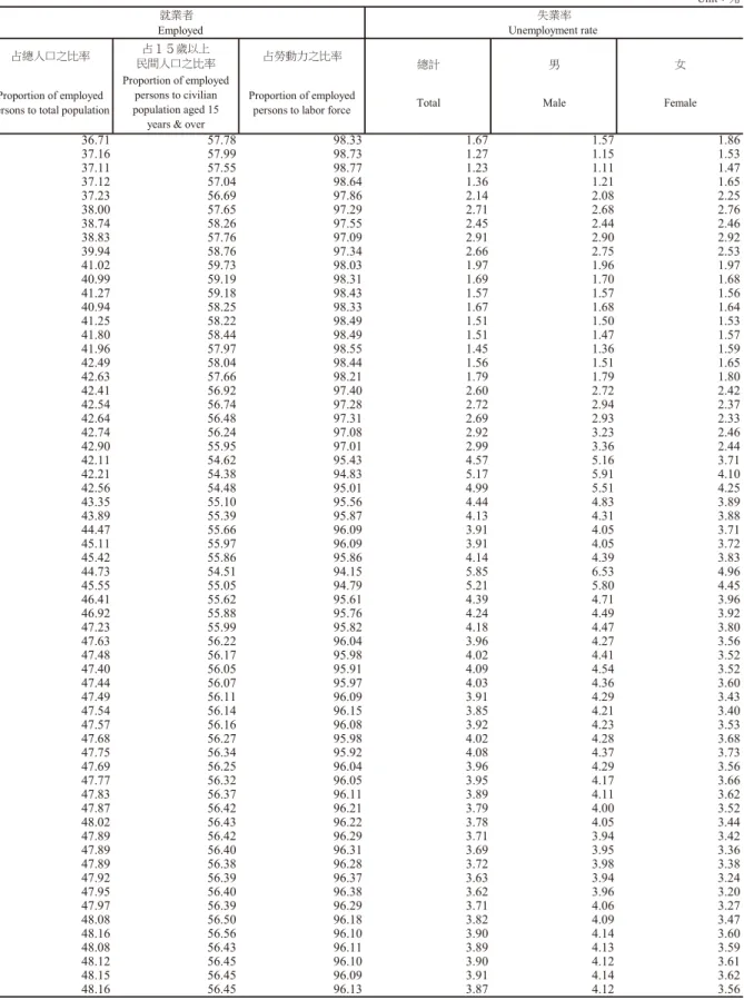 TABLE  2.  IMPORTANT  INDICATORS  BASED  ON  MANPOWER  SURVEY  RESULTS,  1978  TO  DATE