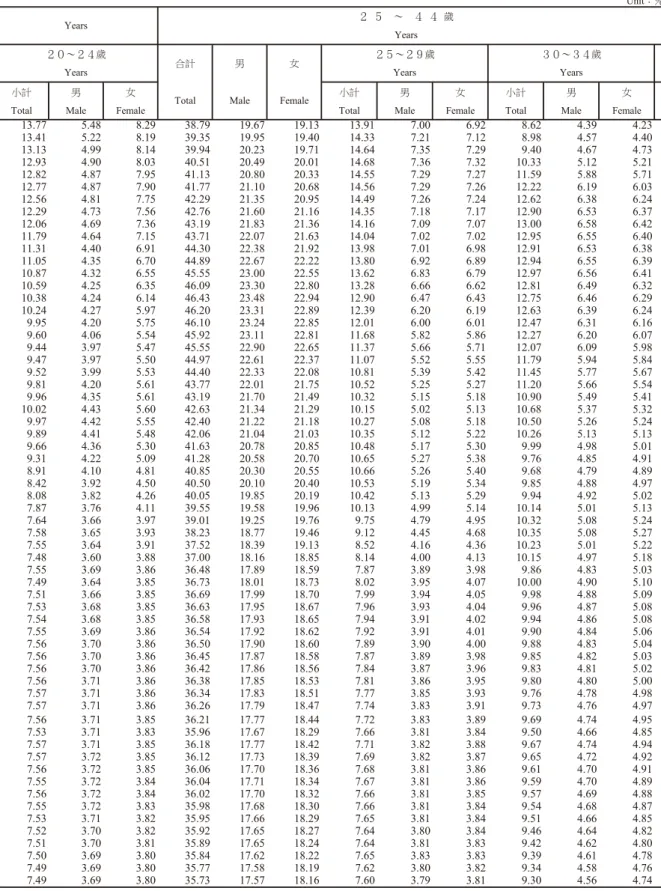 TABLE  4.  CIVILIAN  POPULATION  AGED  15  YEARS  AND  OVER  BY  AGE,  1978  TO  DATE  (Cont
