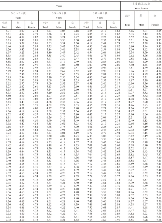 TABLE  4.  CIVILIAN  POPULATION  AGED  15  YEARS  AND  OVER  BY  AGE,  1978  TO  DATE  (Cont