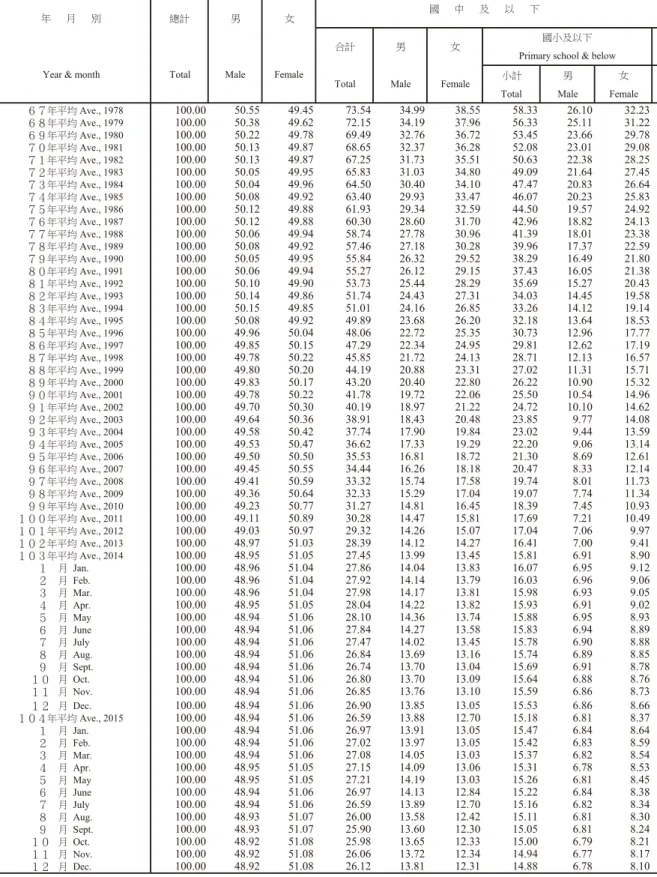 TABLE  5.  CIVILIAN  POPULATION  AGED  15  YEARS  AND  OVER  BY  EDUCATIONAL  ATTAINMENT,   19