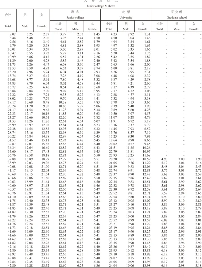 TABLE  5.  CIVILIAN  POPULATION  AGED  15  YEARS  AND  OVER  BY  EDUCATIONAL  ATTAINMENT, 21