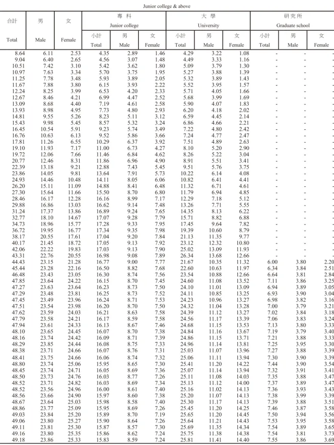 TABLE  7.  LABOR  FORCE  BY  EDUCATIONAL  ATTAINMENT,  1978  TO  DATE  (Cont. End) 35