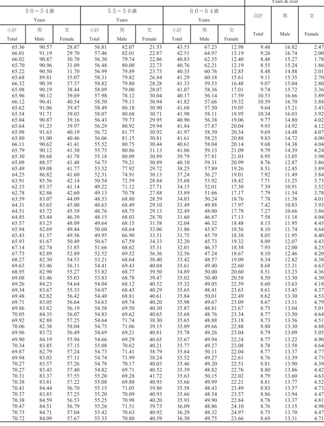 TABLE  8.  LABOR  FORCE  PARTICIPATION  RATES  BY  AGE,  1978  TO  DATE  (Cont.) 39