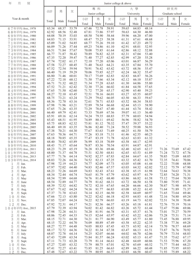 TABLE  9.  LABOR  FORCE  PARTICIPATION  RATES  BY  EDUCATIONAL  ATTAINMENT,  1978  TO  DATE   (Cont.)