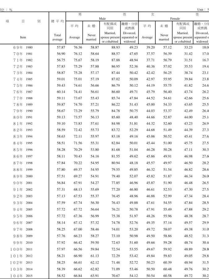 TABLE  1.  SEX-MARITAL  STATUS  LABOR  FORCE  PARTICIPATION  RATES,  BY  YEAR