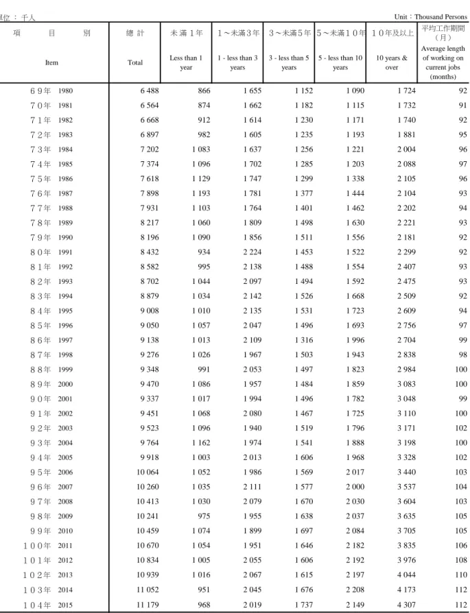 TABLE  3.  LENGTH  OF  PERIODS  EMPLOYED  PERSONS  WORKING  ON  CURRENT  JOBS,  BY  YEAR