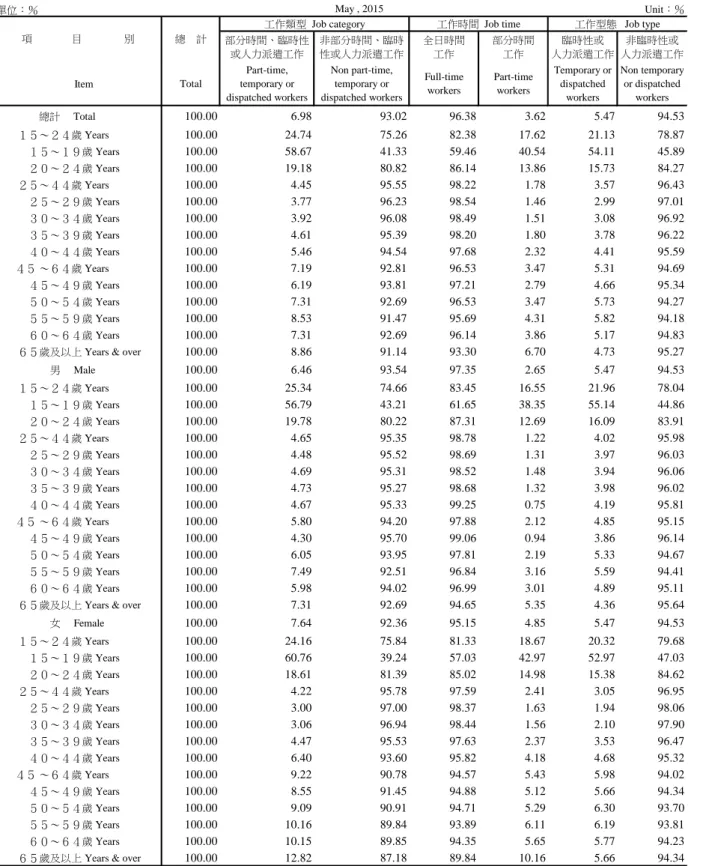 TABLE  17.  JOB  TYPE  IN  MAJOR  JOB  FOR  EMPLOYED  PERSONS,  BY  AGE  (Cont.)