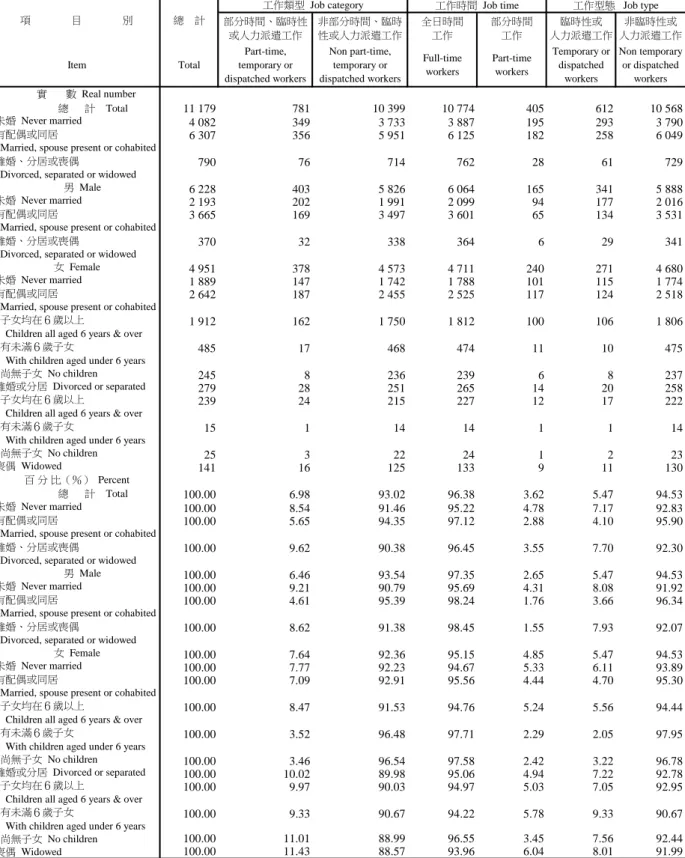 TABLE  18.  JOB  TYPE  IN  MAJOR  JOB  FOR  EMPLOYED  PERSONS,  BY  MARITAL  STATUS