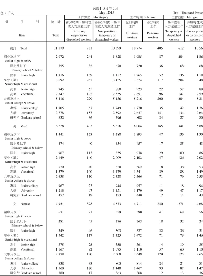 TABLE  19.  JOB  TYPE  IN  MAJOR  JOB  FOR  EMPLOYED  PERSONS,  BY  EDUCATIONAL  ATTAINMENT