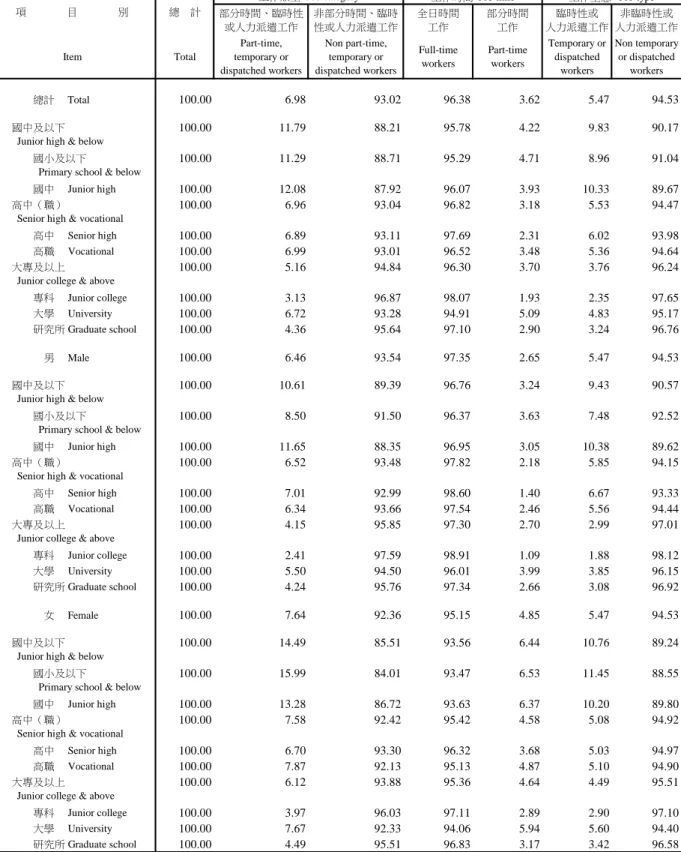 TABLE  19.  JOB  TYPE  IN  MAJOR  JOB  FOR  EMPLOYED  PERSONS,  BY  EDUCATIONAL  ATTAINMENT  (Cont.)