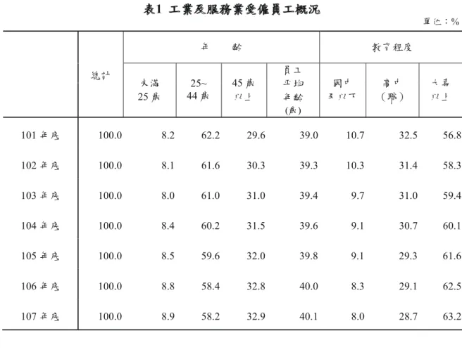 表 1  工業及服務業受僱員工概況    單位：%  年    齡 教育程度 總計 未滿  25 歲  25~  44 歲  45 歲 以上 員工 平均 年齡  (歲)  國中  及以下 高中  （職） 大專 以上 101 年底  100.0  8.2  62.2  29.6  39.0  10.7  32.5  56.8  102 年底  100.0  8.1  61.6  30.3  39.3  10.3  31.4  58.3  103 年底  100.0  8.0  61.0  31.0  39.4