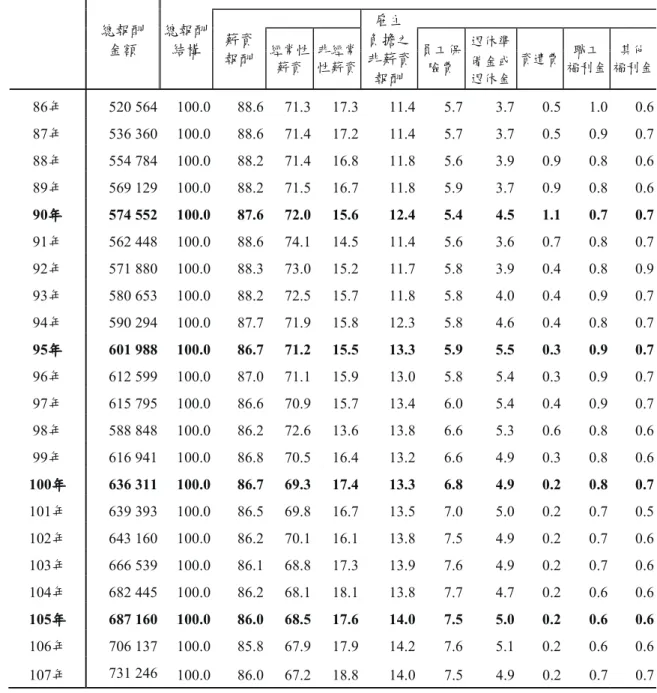 表 5  工業及服務業受僱員工勞動報酬結構  單位：元； %  總報酬  金額  總報酬 結構  薪資 報酬  雇主  負擔之 非薪資  報酬經常性薪資 非經常性薪資  員工保險費  退休準 資遣費 職工 福利金  其他備金或 福利金 退休金 86年  520 564  100.0  88.6  71.3  17.3  11.4  5.7  3.7  0.5  1.0  0.6  87年  536 360  100.0  88.6  71.4  17.2  11.4  5.7  3.7  0.5  0.9 