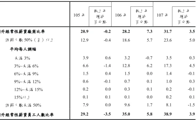 表 1  工業及服務業廠商調升經常性薪資情形  單位： %  表 2  工業及服務業廠商調升經常性薪資考慮之重要因素                                                                                                                                                                                  單位：%  105 年  較上年 增減 