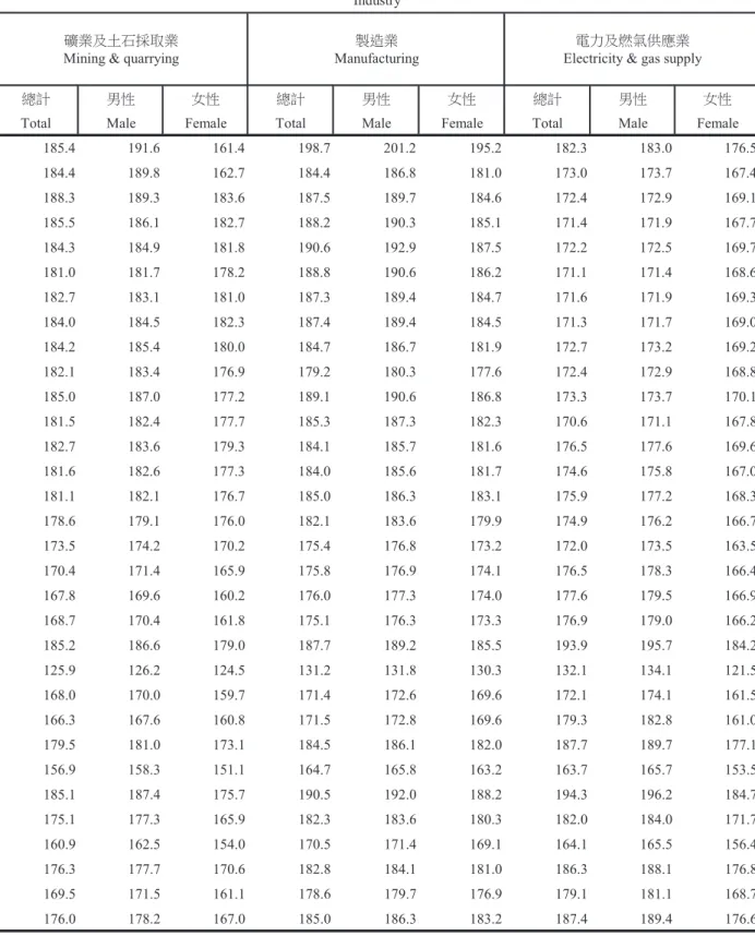 TABLE 36　AVERAGE MONTHLY WORKING HOURS PER EMPLOYEE                       ON PAYROLLS OF ESTABLISHMENTS BY INDUSTRY                       － TOTAL WORKING HOURS