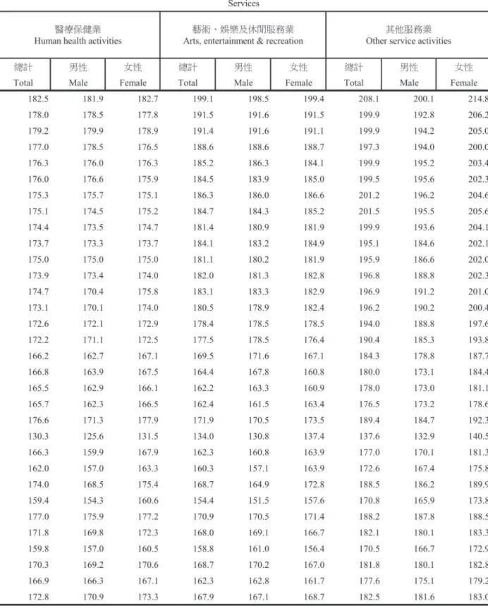 TABLE 36　AVERAGE MONTHLY WORKING HOURS PER EMPLOYEE                       ON PAYROLLS OF ESTABLISHMENTS BY INDUSTRY                       － TOTAL WORKING HOURS (CONT