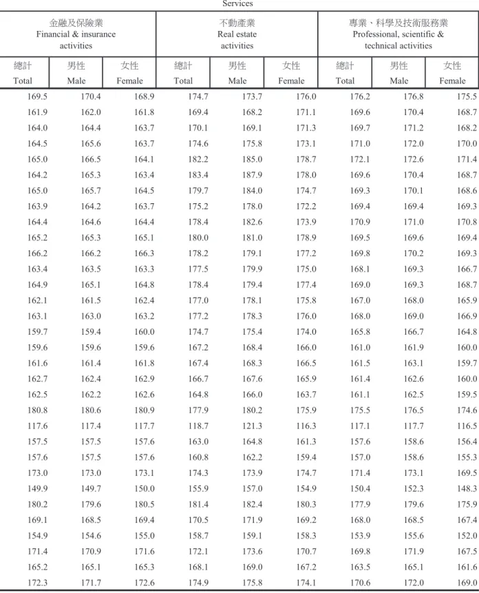 TABLE 36　AVERAGE MONTHLY WORKING HOURS PER EMPLOYEE                       ON PAYROLLS OF ESTABLISHMENTS BY INDUSTRY                       － REGULAR WORKING HOURS (CONT