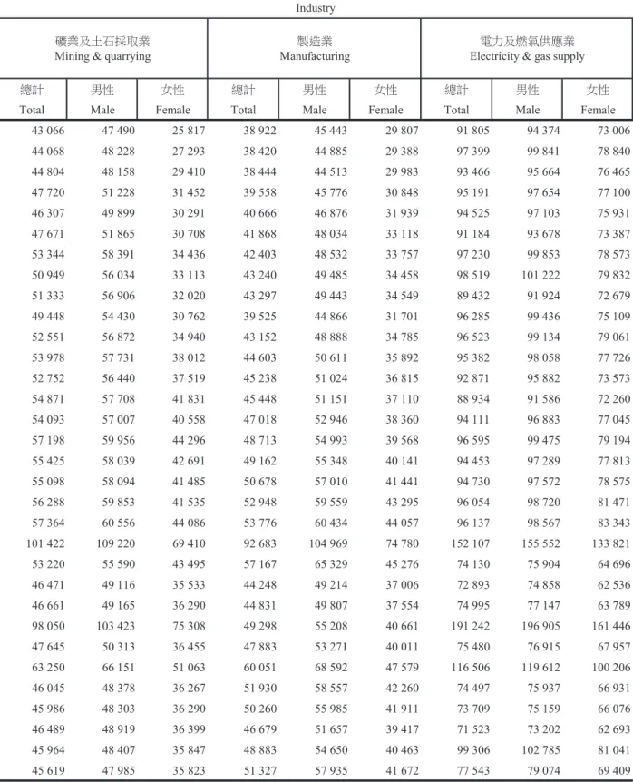 TABLE 18　AVERAGE MONTHLY TOTAL EARNINGS PER EMPLOYEE ON PAYROLLS                       OF ESTABLISHMENTS BY INDUSTRY