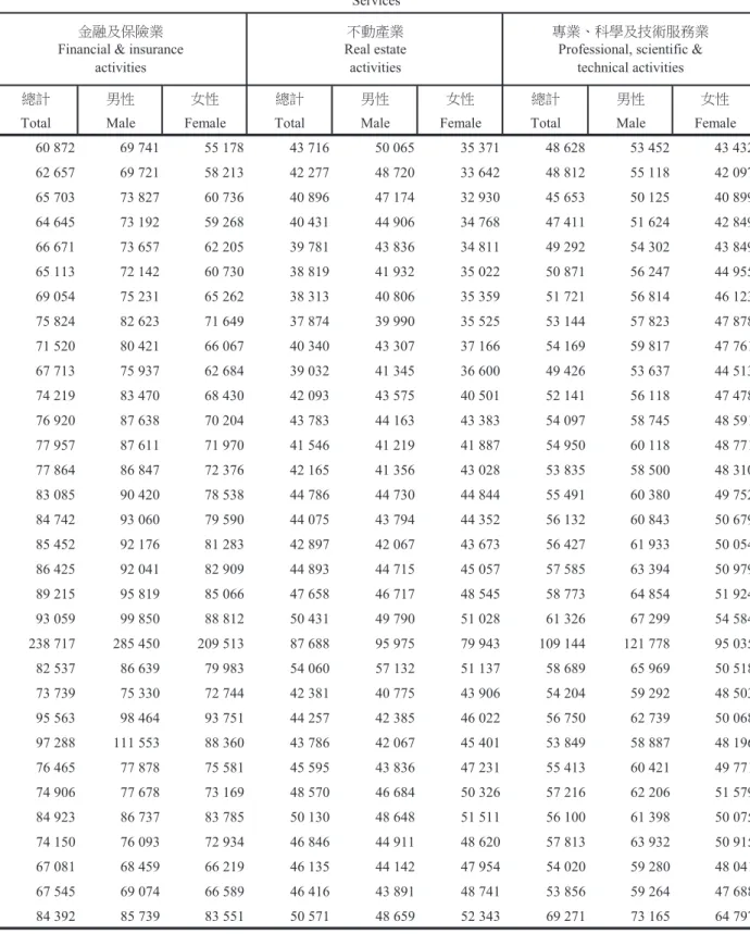 TABLE 18　AVERAGE MONTHLY TOTAL EARNINGS PER EMPLOYEE ON PAYROLLS                       OF ESTABLISHMENTS BY INDUSTRY (CONT