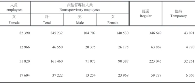 TABLE 12ˢEMPLOYEES ON PAYROLLS OF INFORMATION &amp; COMMUNICATION                       ESTABLISHMENTS BY DIVISION INDUSTRY