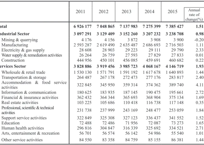 Table 1 Number of employees in all industries 