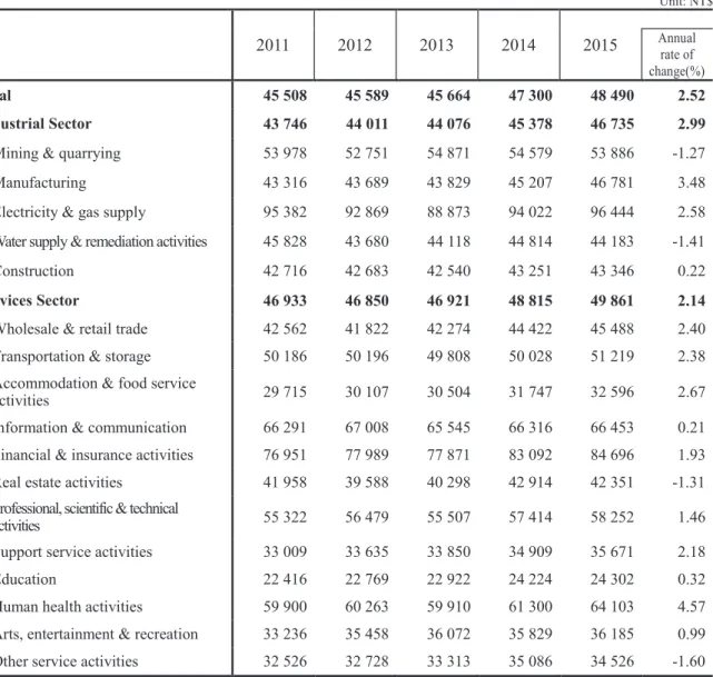 Table 2      Average Monthly Earnings of Employees by Industry 