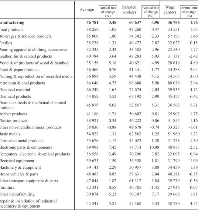 Table 3      Average Monthly Earnings of Manufacturing Employees in 2015 