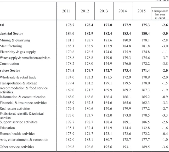 Table 4      Average Monthly Working Hours of Employees by Industry 