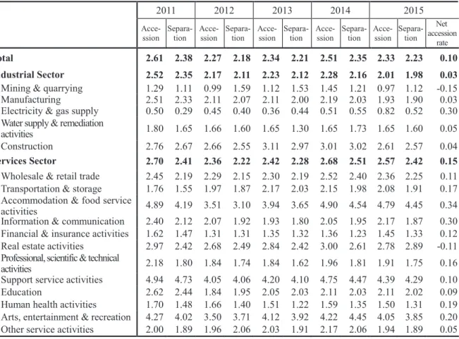 Table 5      Labor Turnover Rates by Industry 