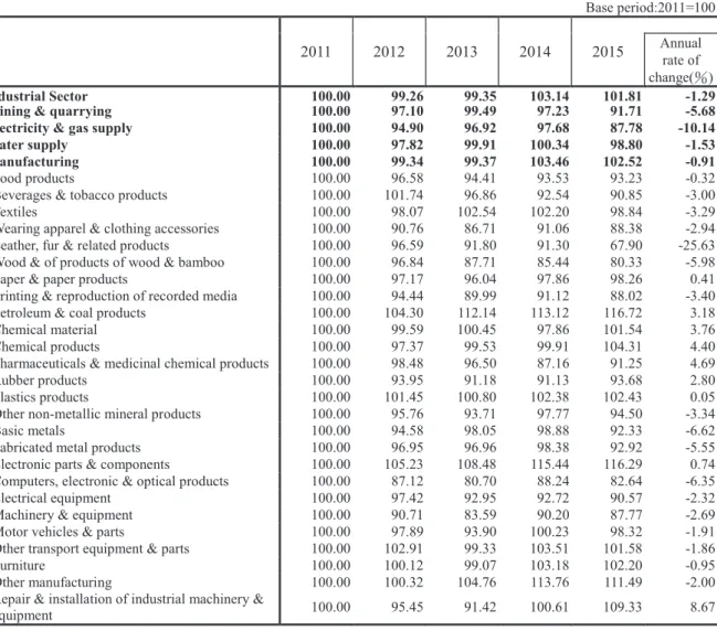 Table 6      Labor Productivity Indexes of Employees !