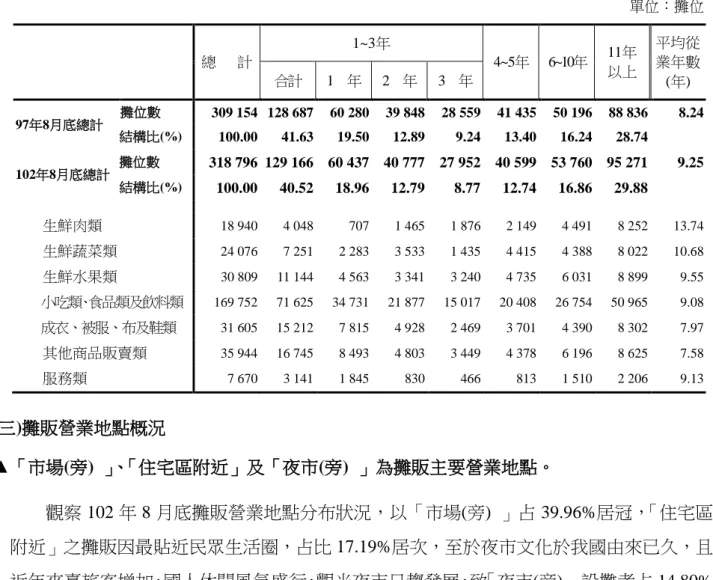 表 3  攤販從業年數－按主要營業類別分                            單位：攤位  總 計  1~3年  4~5年 6~10年 11年  以上 平均從 業年數  合計  1  年  2  年  3  年  (年)  97年8月底總計  攤位數  309 154  128 687  60 280  39 848  28 559  41 435  50 196  88 836  8.24  結構比(%)  100.00  41.63  19.50  12.89  9.24  13.40