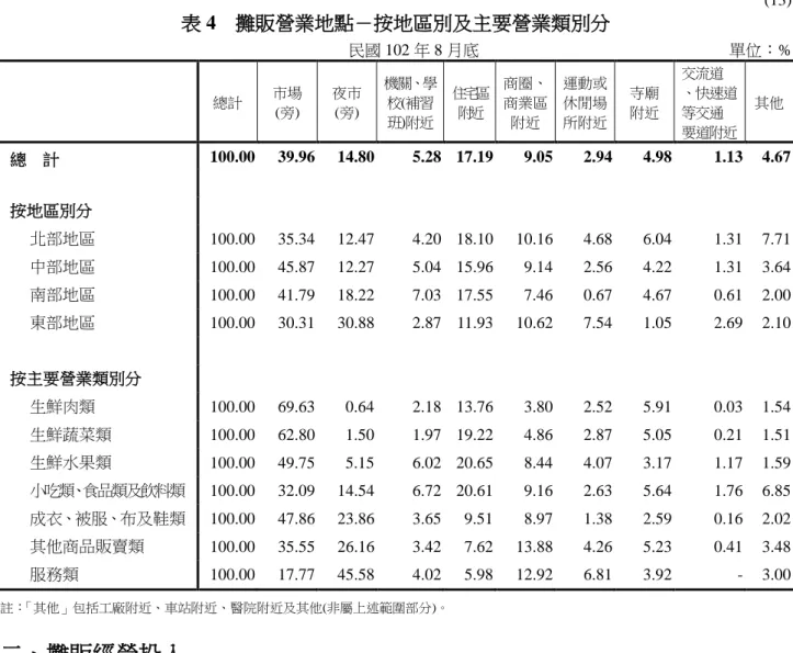 表 4  攤販營業地點－按地區別及主要營業類別分                                                                                    民國 102 年 8 月底                                                                單位：% 總計  市場 (旁)  夜市 (旁)  機關、學校(補習 班)附近  住宅區附近  商圈、商業區附近  運動或 休閒場 所附近  寺