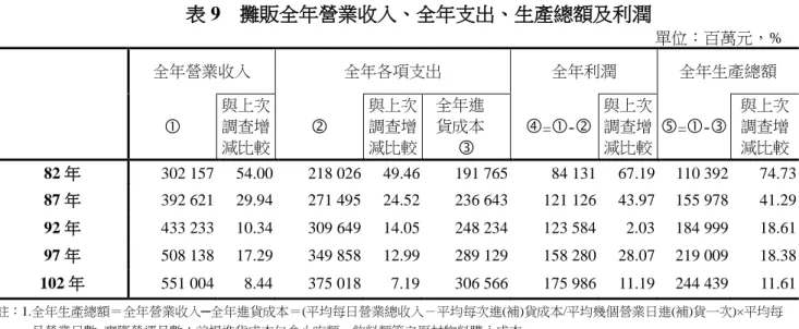 表 9    攤販全年營業收入、全年支出、生產總額及利潤  單位：百萬元，%  全年營業收入  全年各項支出  全年利潤  全年生產總額   與上次調查增 減比較   與上次調查增 減比較  全年進 貨成本    = - 與上次調查增 減比較   = - 與上次調查增 減比較  82 年  302 157  54.00    218 026  49.46    191 765  84 131  67.19    110 392  74.73    87 年  392 621  29.94 