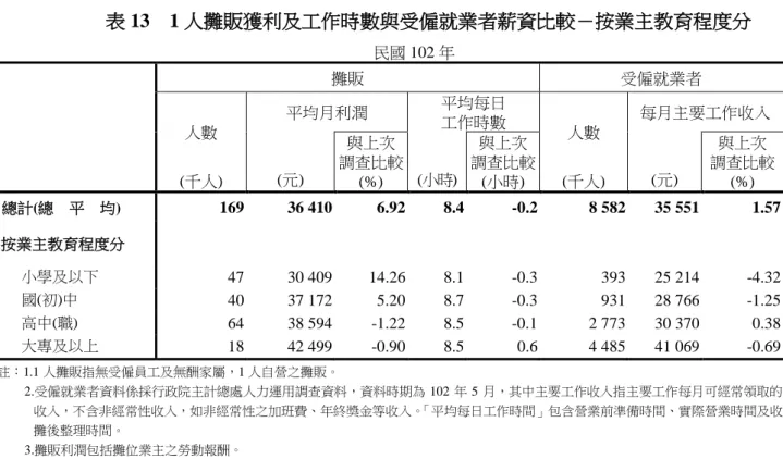 表 13  1 人攤販獲利及工作時數與受僱就業者薪資比較－按業主教育程度分                  民國 102 年  攤販  受僱就業者  人數  (千人)  平均月利潤  平均每日 工作時數  人數  (千人)  每月主要工作收入 (元) 與上次 調查比較 (%) (小時) 與上次 調查比較 (小時) (元) 與上次  調查比較 (%)  總計(總  平  均)  169        36 410  6.92    8.4    -0.2    8 582    35 551  1.57  