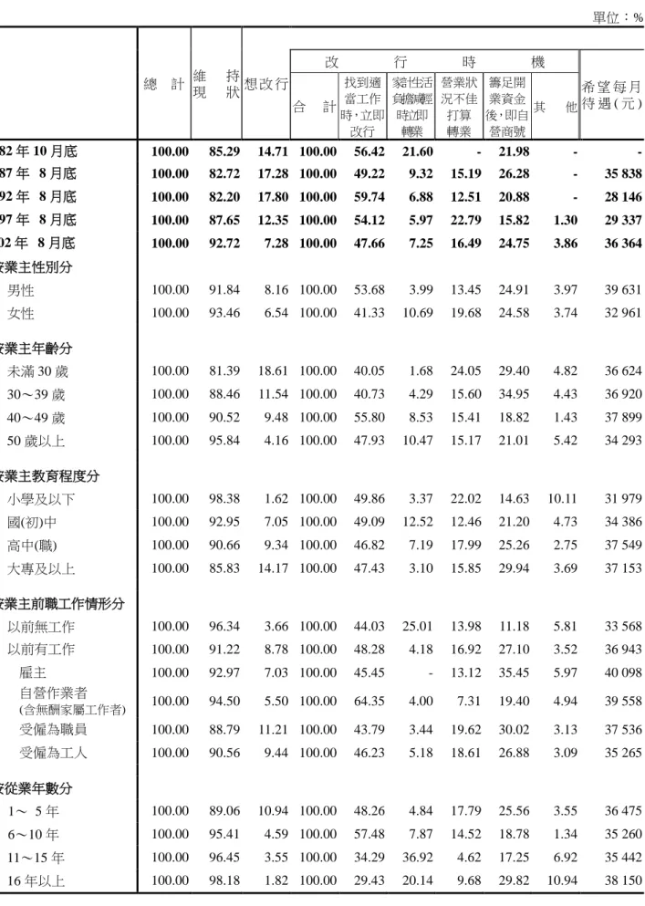 表 23  攤位業主未來一年經營及轉業意向－按業主特性及從業年數分                                                            單位：%                                  總 計  維 持  現 狀  想 改 行  改 行 時 機  希 望 每 月 待 遇 ( 元 )  合 計  找到適當工作 時，立即 改行  家計生活 負擔減輕 時立即 轉業  營業狀況不佳打算 轉業  籌足開業資金 後，即自營商號  其 他  82