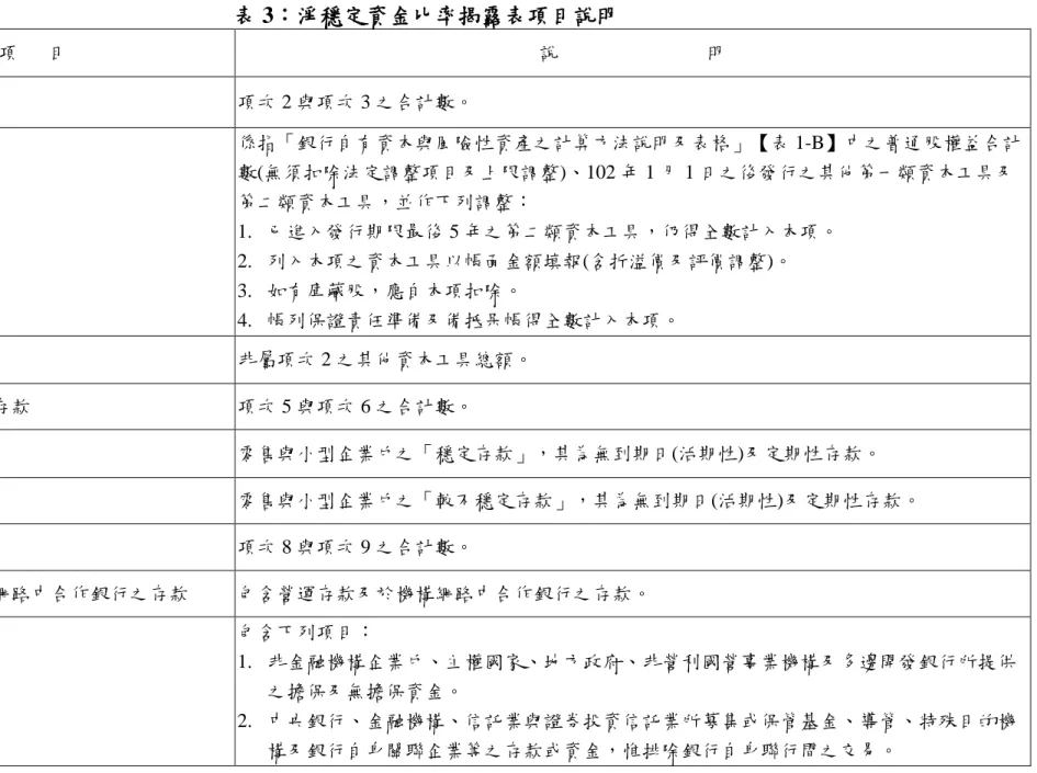 表 3：淨穩定資金比率揭露表項目說明  項次  項      目  說                              明  1  資本  項次 2 與項次 3 之合計數。  2  法定資本總額  係指「銀行自有資本與風險性資產之計算方法說明及表格」【表 1-B】中之普通股權益合計數(無須扣除法定調整項目及上限調整)、102 年 1 月 1 日之後發行之其他第一類資本工具及第二類資本工具，並作下列調整： 1