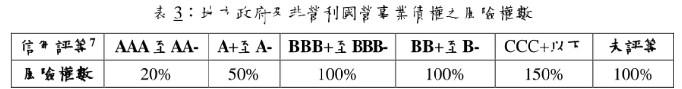 表 3：地方政府及非營利國營事業債權之風險權數 