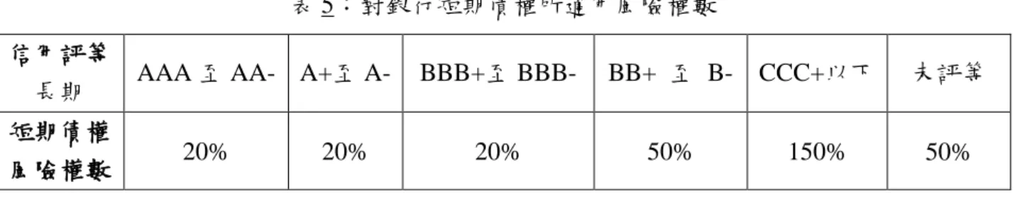 表 5：對銀行短期債權所適用風險權數  信用評等 