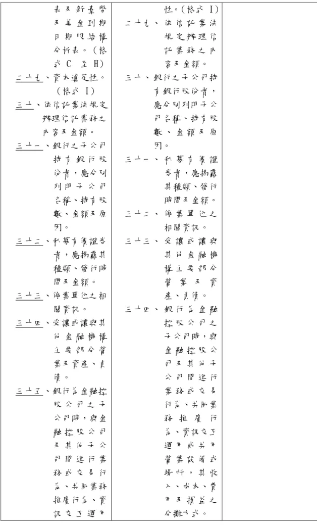 表 及 新 臺 幣 及 美 金 到 期 日 期 限 結 構 分析表。（格 式 C  至 H）  二十九、資本適足性。 （格式 I）  三十、依信託業法規定 辦理信託業務之 內容及金額。  三十一、銀行之子公司 持 有 銀 行 股 份者，應分別 列 明 子 公 司 名稱、持有股 數、金額及原 因。  三十二、私募有價證券 者，應揭露其 種類、發行時 間及金額。  三十三、停業單位之相 關資訊。  三十四、受讓或讓與其 他 金 融 機 構 主 要 部 分 營 業及資產、負 債。  三十五、銀行為金融控 股 公 