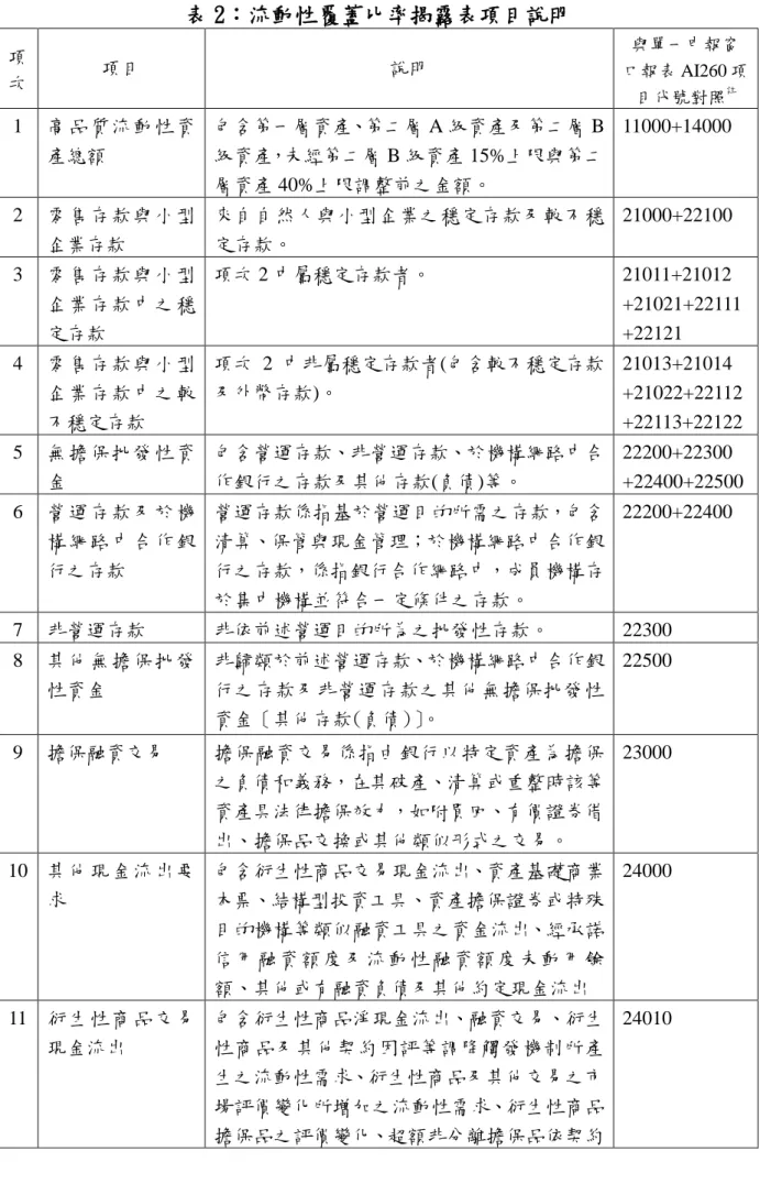 表 2：流動性覆蓋比率揭露表項目說明  項 次  項目  說明  與單一申報窗 口報表 AI260 項 目代號對照 註 1  高品質流動性資 產總額  包含第一層資產、第二層 A 級資產及第二層 B級資產，未經第二層 B 級資產 15%上限與第二 層資產 40%上限調整前之金額。  11000+14000  2  零售存款與小型 企業存款  來自自然人與小型企業之穩定存款及較不穩定存款。  21000+22100  3  零售存款與小型 企業存款中之穩 定存款  項次 2 中屬穩定存款者。  21011+2