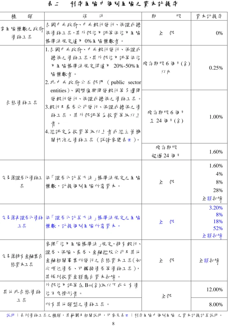 表 二     利 率 風 險 中 個 別 風 險 之 資 本 計 提 率 種        類  條        件  期              限  資本計提率  零風險權數之政府 債務工具  各國中央政府、中央銀行發行、保證或擔保債務工具，其外部信用評等依信用風險 標準法規定適用 0%風險權數者。  全    部  0%  合格債務工具  1.各國中央政府、中央銀行發行、保證或擔保之債務工具，其外部信用評等依信用風險標準法規定得適用 20%-50%風險權數者。  2