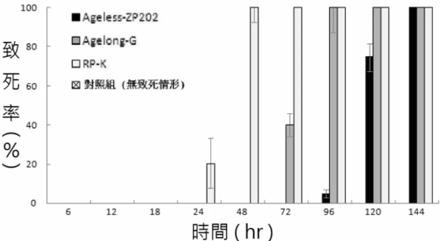 圖 17  經脫氧劑處理灰衣魚卵之致死率  六、應用冷凍法進行除蟲試驗  灰衣魚之冷凍處理  試驗結果皆顯示灰衣魚致死率隨冷凍時間增加而上升，較低溫之溫度條件使得灰衣魚能 夠在縮短致死所需時間。如圖 18 結果所示，書本外側組於溫度-5℃時灰衣魚成蟲之致死所 需時間最長，需處理 6hr 後其致死率才可達 98%，然而溫度於-25℃時則灰衣魚成蟲致死效 果最好，冷凍時間 1hr 時其致死率已達 100%，書本內側組與夾板處理書組在低溫致死時間 上都較書本外側組長，而書本內側組與夾板處理書組達到致死率 100