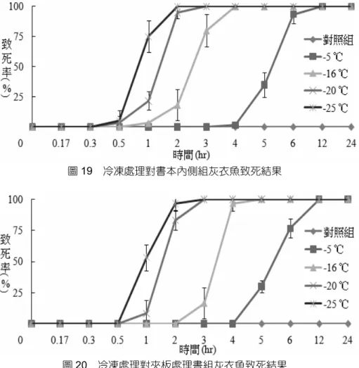 圖 19  冷凍處理對書本內側組灰衣魚致死結果  圖 20  冷凍處理對夾板處理書組灰衣魚致死結果  此現象與日本東京文化財研究所三浦定俊等人曾以低溫方式進行所有紙質或木質之文物 害蟲之冷凍處理實驗有明顯的差異，其結果顯示以-20℃及-30℃兩種低溫條件下處理分別要 5 天以及 14 天所有文物蟲害能夠達到 100%之致死效果，相較於日本東京文化財研究所之 處理法可有效節省更多時間和電量來處理更多文物 52 。而冷凍所需時間仍需視冷凍處理之文 物之厚度及多寡進行調整。  灰衣魚卵之冷凍處理      灰衣