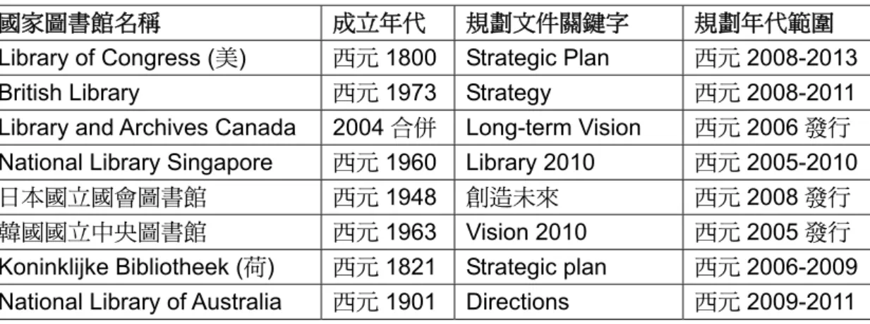 表 1  各國國家圖書館策略規劃文件內容分析表 