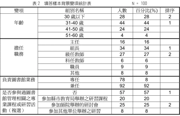 表 2  填答樣本背景變項統計表                   N = 100  變項  組別名稱  人數  百分比(％)  排序  30 歲以下 28  28  2  31-40 歲 44  44  1  41-50 歲 24  24 年齡  51-60 歲 4  4  主任 16  16  組長 34  34  1  級任教師 27  27  2  科任教師 6  6  職員 9  9 擔任 職務  其他 8  8  專任 78  8 負責圖書館業務 兼任 92  92  否 57  57  1 