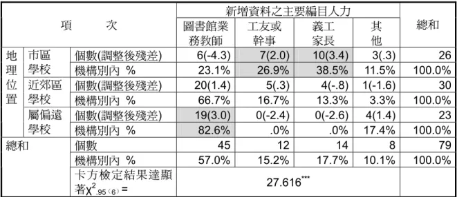 表 12  學校地理位置與圖書館主要編目人力統計表 新增資料之主要編目人力  項      次  圖書館業 務教師  工友或 幹事  義工 家長  其 他  總和     個數(調整後殘差)  6(-4.3) 7(2.0) 10(3.4) 3(.3)  26 市區  學校    機構別內 %  23.1% 26.9% 38.5% 11.5%  100.0%  個數(調整後殘差)  20(1.4) 5(.3) 4(-.8) 1(-1.6)  30 近郊區 學校    機構別內 %  66.7% 16.7% 1